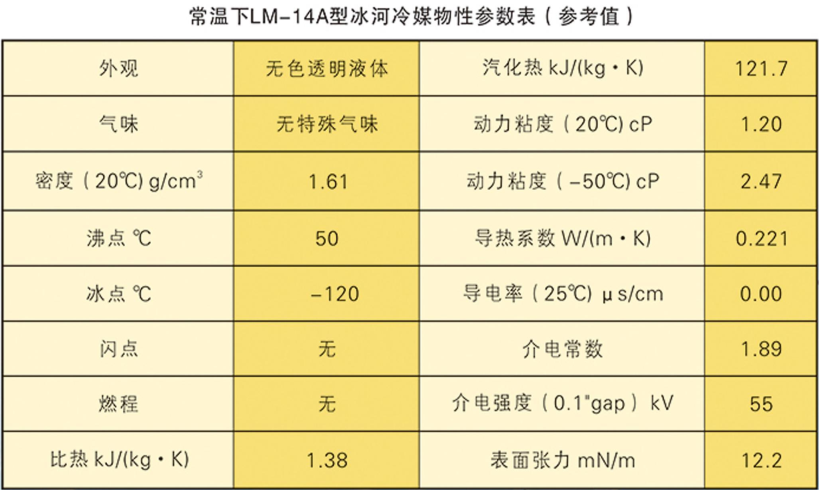 常溫下LM-14A冰河冷媒的物性參數(shù)表（參考值）