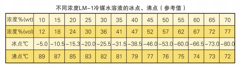 LM-1冰河冷媒